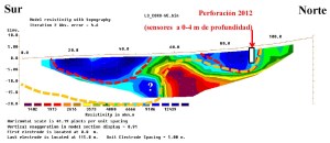Permafrost Coropuna perfil S-N